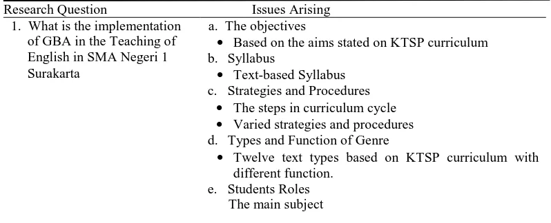 Table 4.1 Issues Arising Based on the Research Findings 