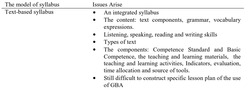 Table 4.1.2. Issues Arising Based on the Model of Syllabus 