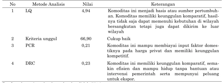 Tabel 1. Hasil analisis komparatif dan kompetitif Pepaya