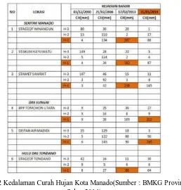 Tabel 2 Kedalaman Curah Hujan Kota Manado (Sumber : BMKG Provinsi 