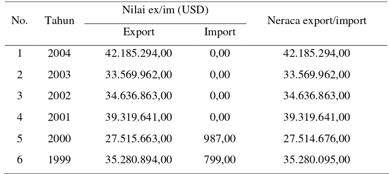 Tabel 1. Volume ekspor/impor minyak nilam Indonesia tahun 1999-2004