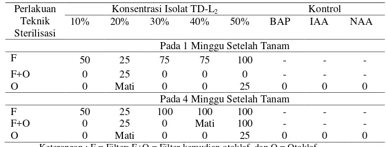 Tabel 3. Pengaruh Teknik Sterilisasi Isolat TD-L2 terhadap Persentase (%)Kontaminasi Tanaman Nilam dalam Kultur In Vitro