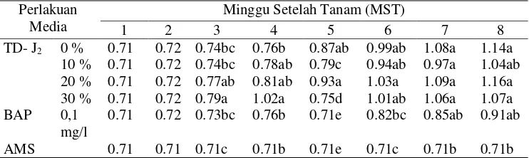 Tabel 8.Pengaruh Isolat TD-J2 terhadap Tinggi Tunas Tanaman Nilam