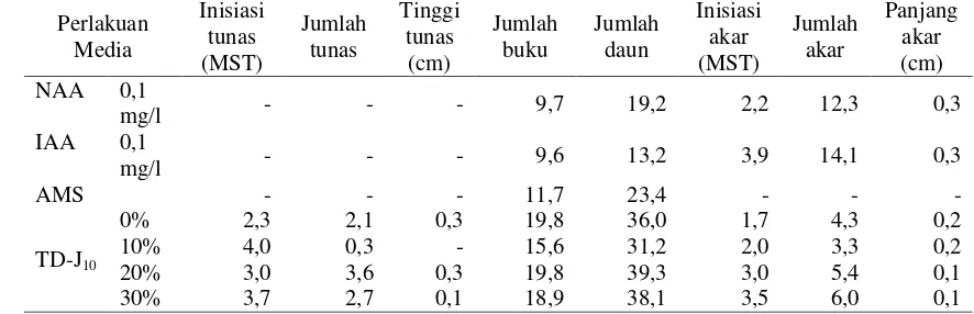 Tabel 14. Analisis Kadar IAA, GA, dan Trans Zeatin yang Terdapat pada 17Suspensi Kultur Methylobacterium spp