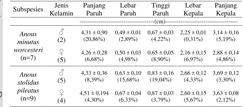 Tabel 1.   Ukuran-ukuran Linear Peubah Kepala Burung Dara Laut Jantan dan Betina pada Marga Anous 