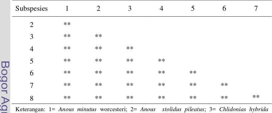 Tabel 4. Rekapitulasi Hasil Uji Statistik T2-Hotelling antara Subspesies Burung yang Diamati 