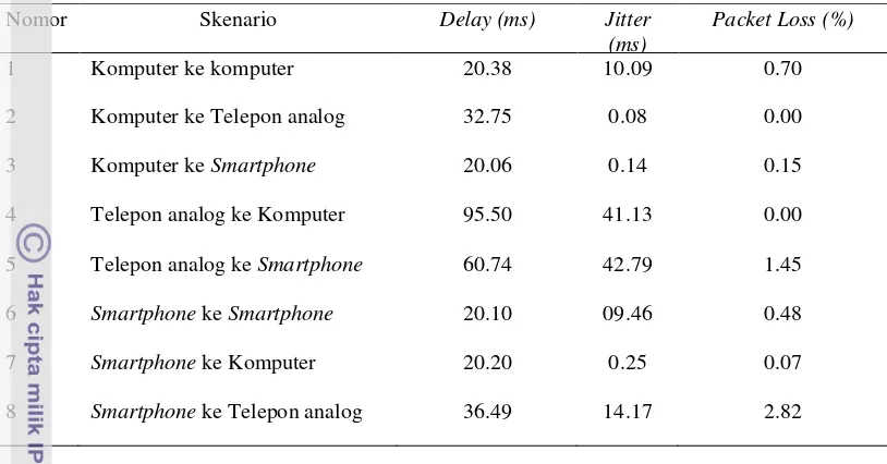 Tabel 6.  Hasil pengukuran delay, jitter dan packet loss saat melakukan panggilan VoIP 