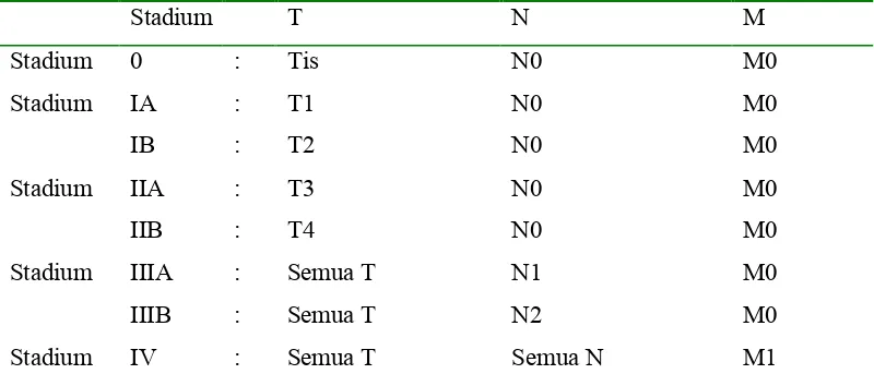 Tabel 3. Stadium klinis dari karsinoma kolon