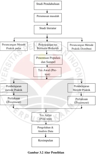 Gambar 3.2 Alur Penelitian 