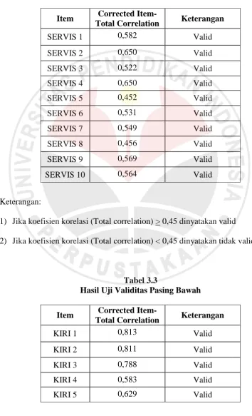 Tabel 3.3 Hasil Uji Validitas Pasing Bawah 