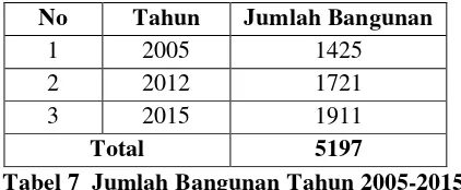 Tabel 7  Jumlah Bangunan Tahun 2005-2015 