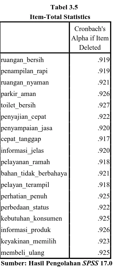 Tabel 3.5 Item-Total Statistics 