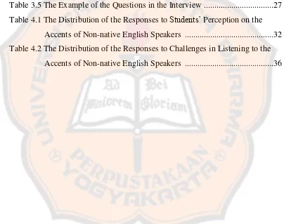 Table 3.5 The Example of the Questions in the Interview  .................................27 