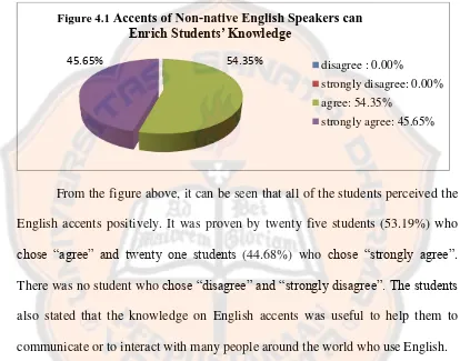 Figure 4.1 Accents of Non-native English Speakers can Enrich Students’ Knowledge 