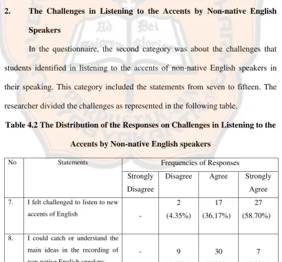 Table 4.2 The Distribution of the Responses on Challenges in Listening to the 