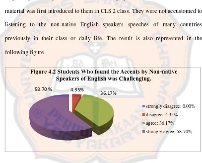 Figure 4.2 Students Who found the Accents by Non-native Speakers of English was Challenging 