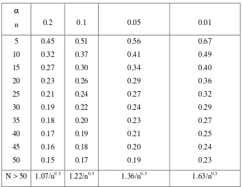 Tabel 3.9 Harga X2 Untuk Smirnov Kolmogorov Test 