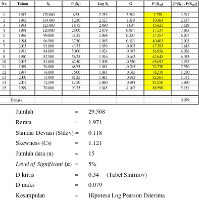 Tabel 3.10 Tes distribusi Smirnov Kolmogorov DAS Kali Krukut 