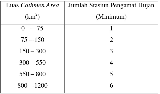 Tabel 3.1 Hubungan luas catchmen area dengan jumlah stasiun pengamat hujan. 