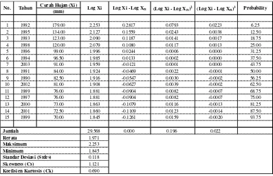 Tabel 3.5 Perhitungan Log Pearson Tipe III 