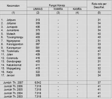 Tabel  2.5.2/ Banyaknya Anggota Hansip menurut Fungsi dan Kecamatan di Kabupaten Karanganyar Tahun 2007Tables 2.5.2  