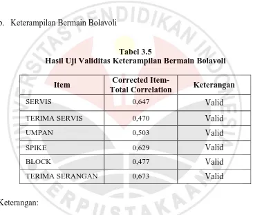 Tabel 3.5  Hasil Uji Validitas Keterampilan Bermain Bolavoli 