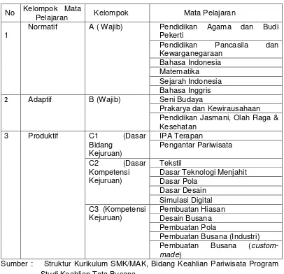 Tabel 1. Struktur Kurikulum SMK 