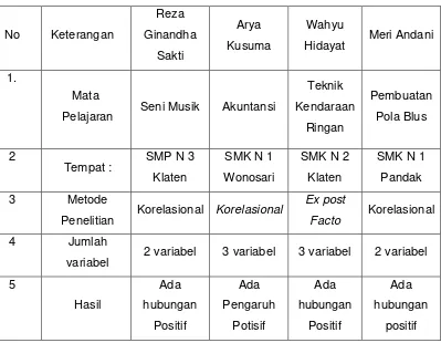 Tabel 2. Posisi Kedudukan Peneliti pada Penelitian Relevan 