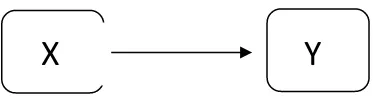Gambar 4. Paradigma variabel bebas (X) dan variabel terikat (Y) 