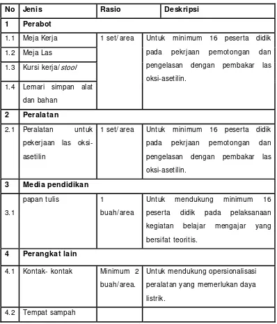 Tabel 2. Standar Sarana pada Area Kerja Oksi-Asetilin 