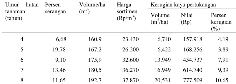 Tabel 1  Kerugian finansial akibat serangan X. festiva pada berbagai umur hutan tanaman sengon di daerah Gerbo (Notoatmodjo 1963) 