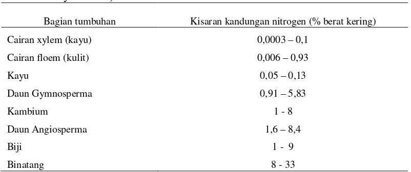 Tabel 3  Perkiraan kandungan nitrogen dari berbagai jaringan tumbuhan dan perbandingannya dengan binatang (Mattson 1980, dalam Speight dan Wylie 2001) 