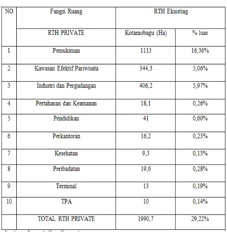 Tabel 4.6 RTH Publik Kota Kotamobagu 