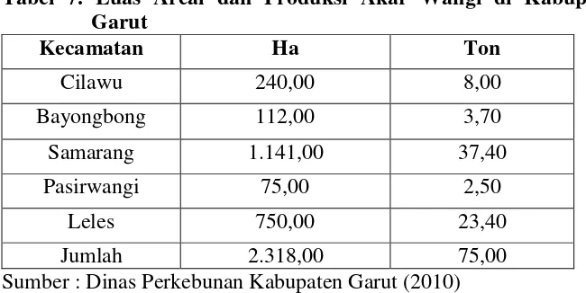 Tabel 7. Luas Areal dan Produksi Akar Wangi di Kabupaten 