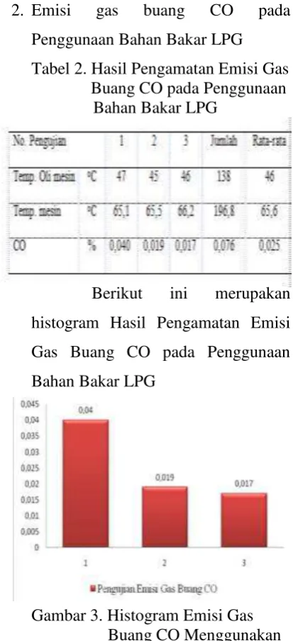 Tabel 2. Hasil Pengamatan Emisi Gas  