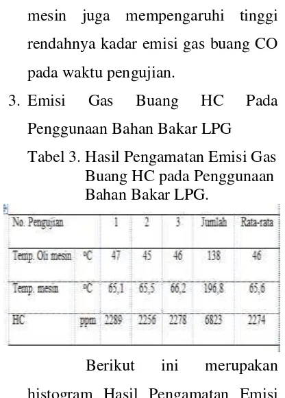 Tabel 3. Hasil Pengamatan Emisi Gas  