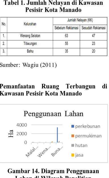 Gambar 15. Diagram Penggunaan Lahan di Kec. Malalayang 