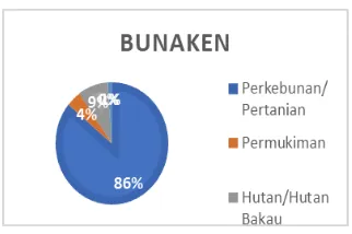 Tabel 2. Kesesuaian Pemanfaatan Ruang Wilayah Penelitian 