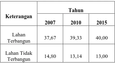 Gambar 4.6 Peta Lahan Terbangun Tahun 2015 di Pulau Doom Kota Sorong 