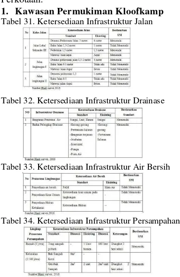 Tabel 31. Ketersediaan Infrastruktur Jalan 