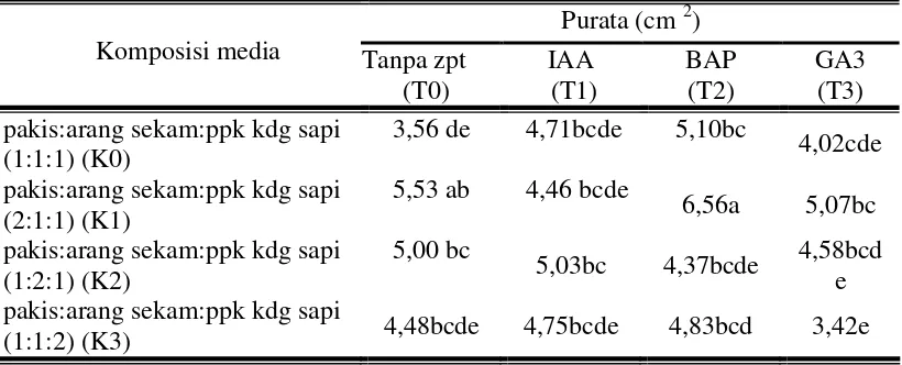 Tabel 6. Pengaruh komposisi media dan macam zat pengatur tumbuh terhadap luas daun A.hookeri 16 MST 