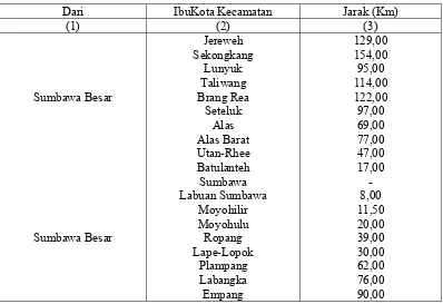 Tabel 1.2. Jarak Dari Ibu Kota Kabupaten Ke Ibu Kota Kecamatan  