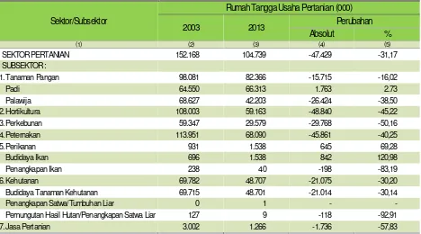 Tabel 1.Jumlah Rumah Tangga Usaha Pertanian MenurutSubsektor Tahun 2003 dan 2013
