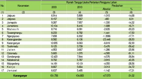 Tabel 2.Jumlah Rumah Tangga Usaha PertanianPengguna Lahan Menurut Kecamatan