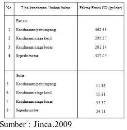 Tabel 3. Faktor emisi  kedaraan bermotor berdasarkan tipe  bahan bakar 