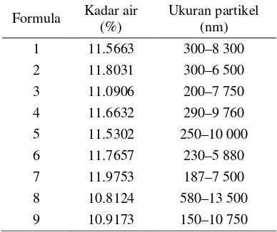 Tabel 3  Hubungan kadar air dengan ukuran     partikel 