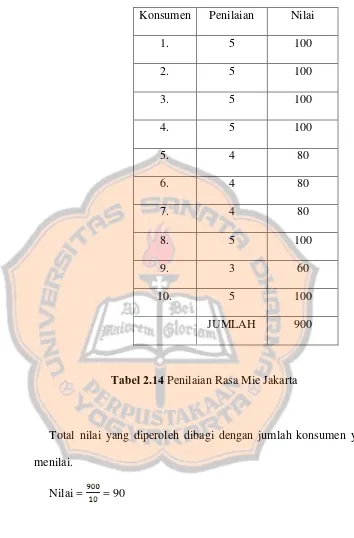 Tabel 2.14 Penilaian Rasa Mie Jakarta 