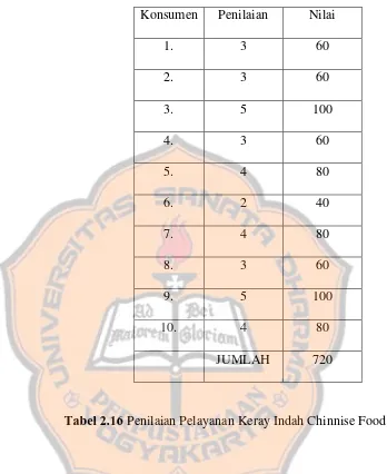 Tabel 2.16 Penilaian Pelayanan Keray Indah Chinnise Food 