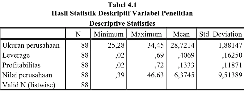 Tabel 4.1 Hasil Statistik Deskriptif Variabel Penelitian 