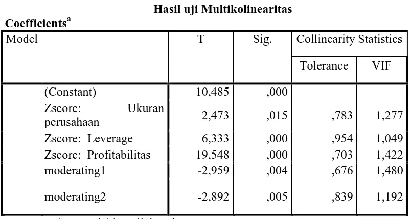 Tabel 4.3 Hasil uji Multikolinearitas 
